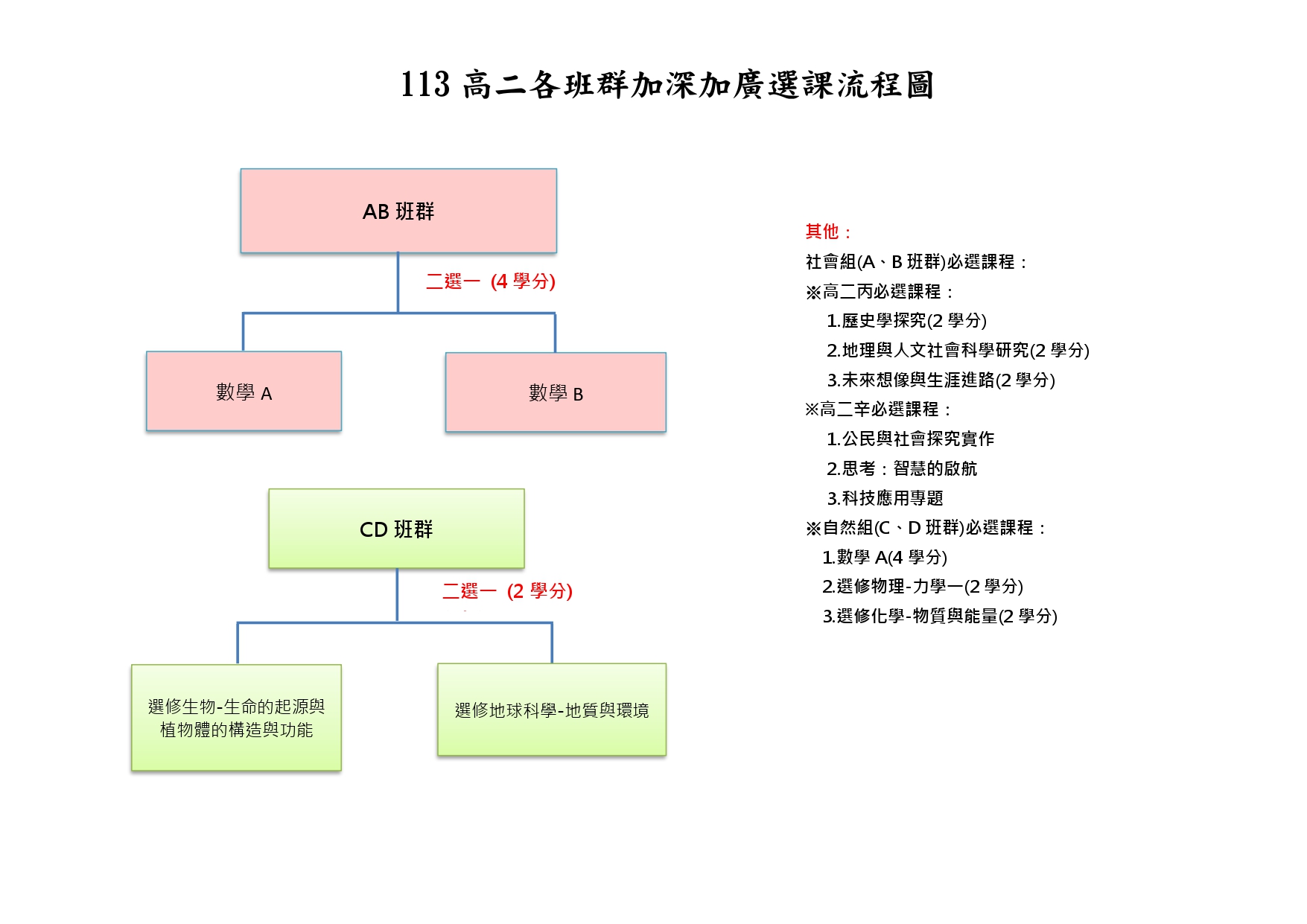 113高二加深加廣選課流程圖