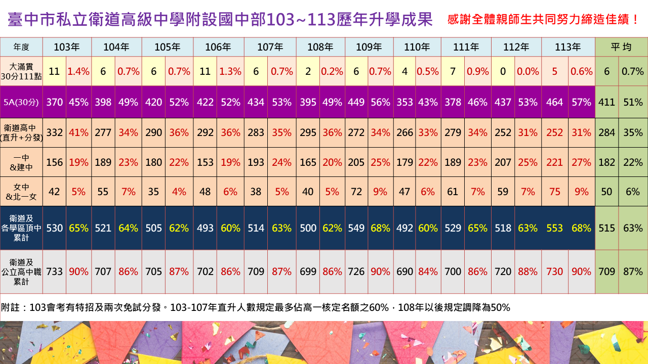103-113歷年升學成果