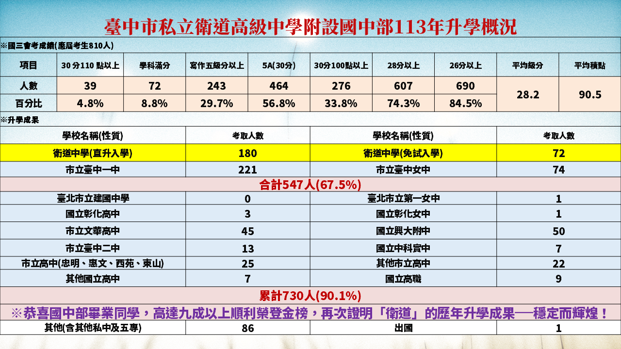 113國中升高中概況