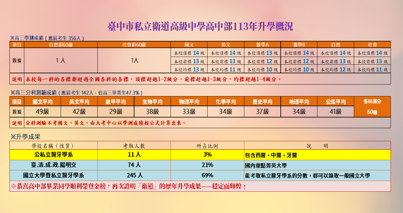 113高中升學概況表