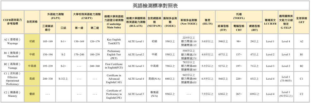 教育部英語檢測標準對照表