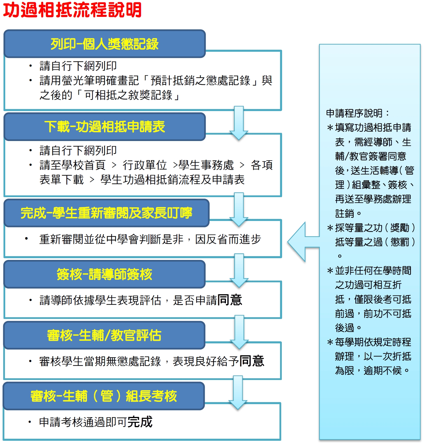 功過相抵流程說明