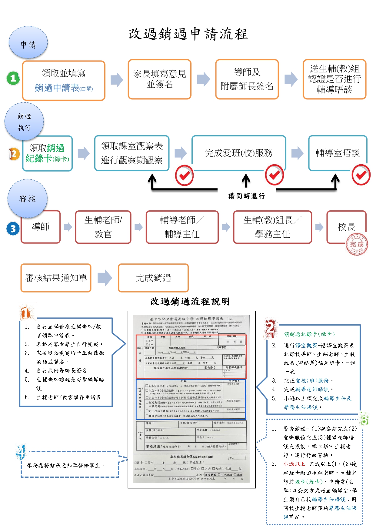 改過銷過申請表流程