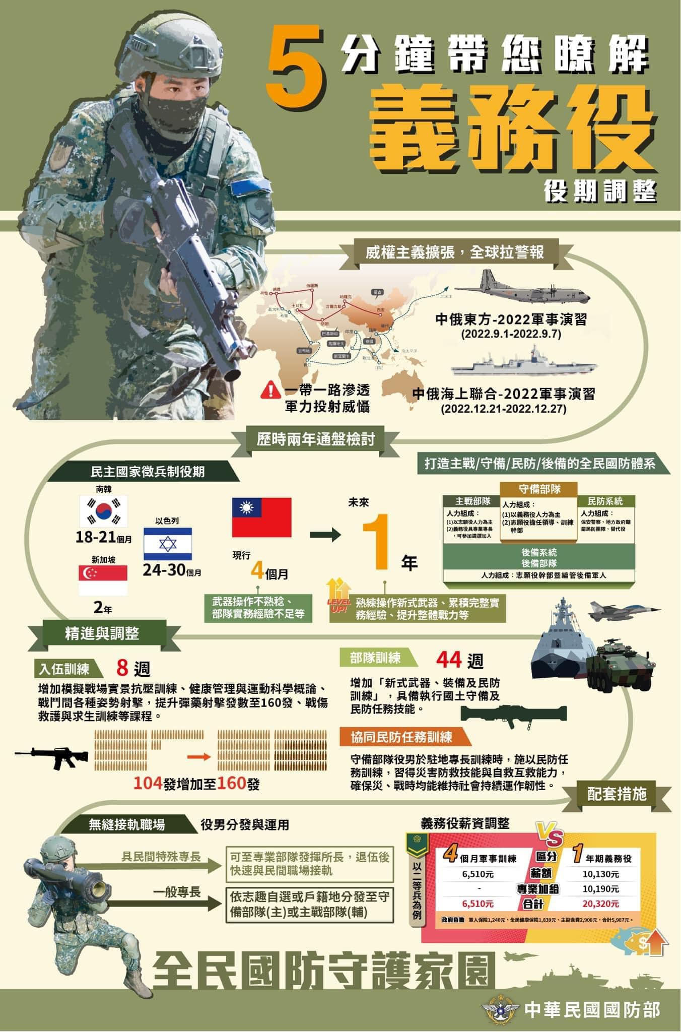 5分鐘讓你瞭解義務役役期調整全貌-國防部宣導海報