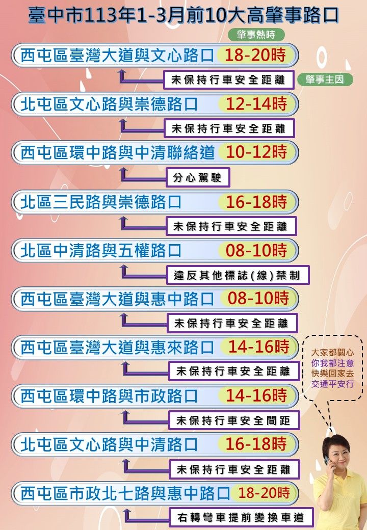 十大高肇事路口交通事故防制宣導文宣