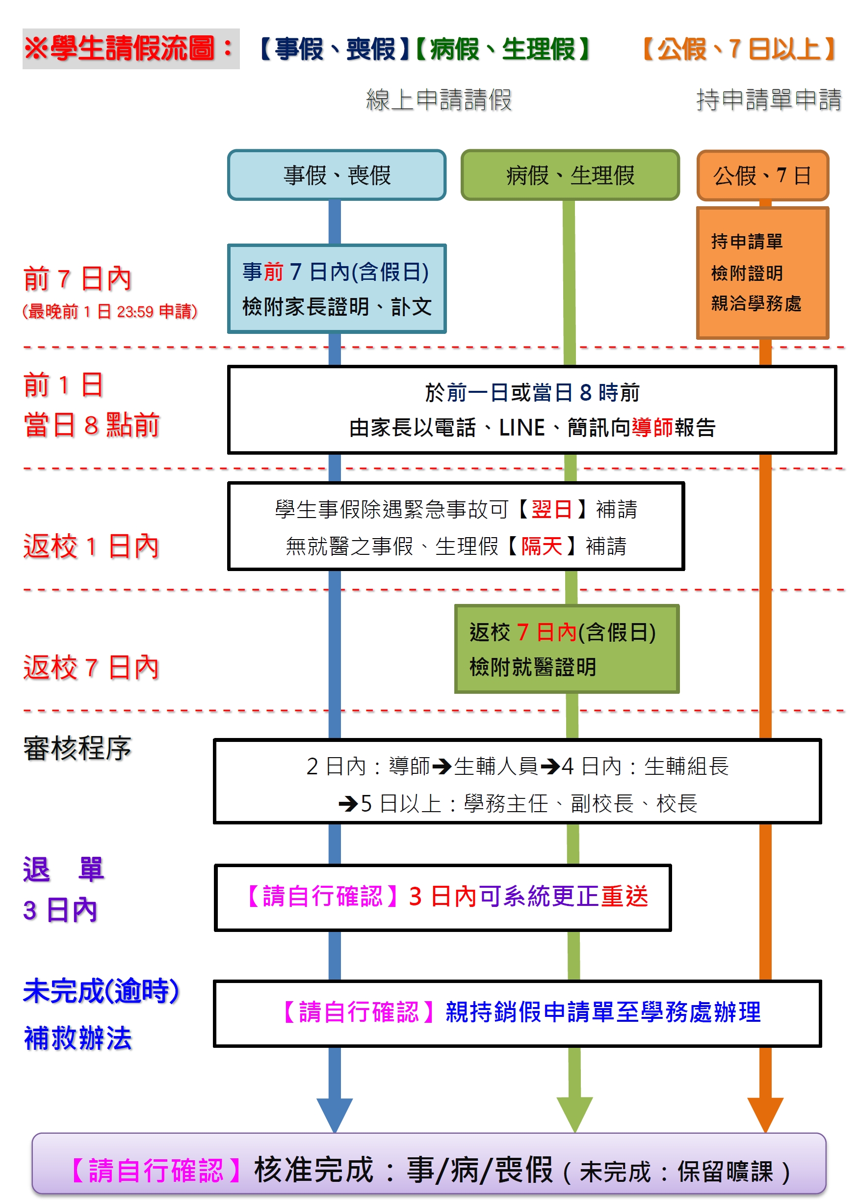 學生請假流程圖