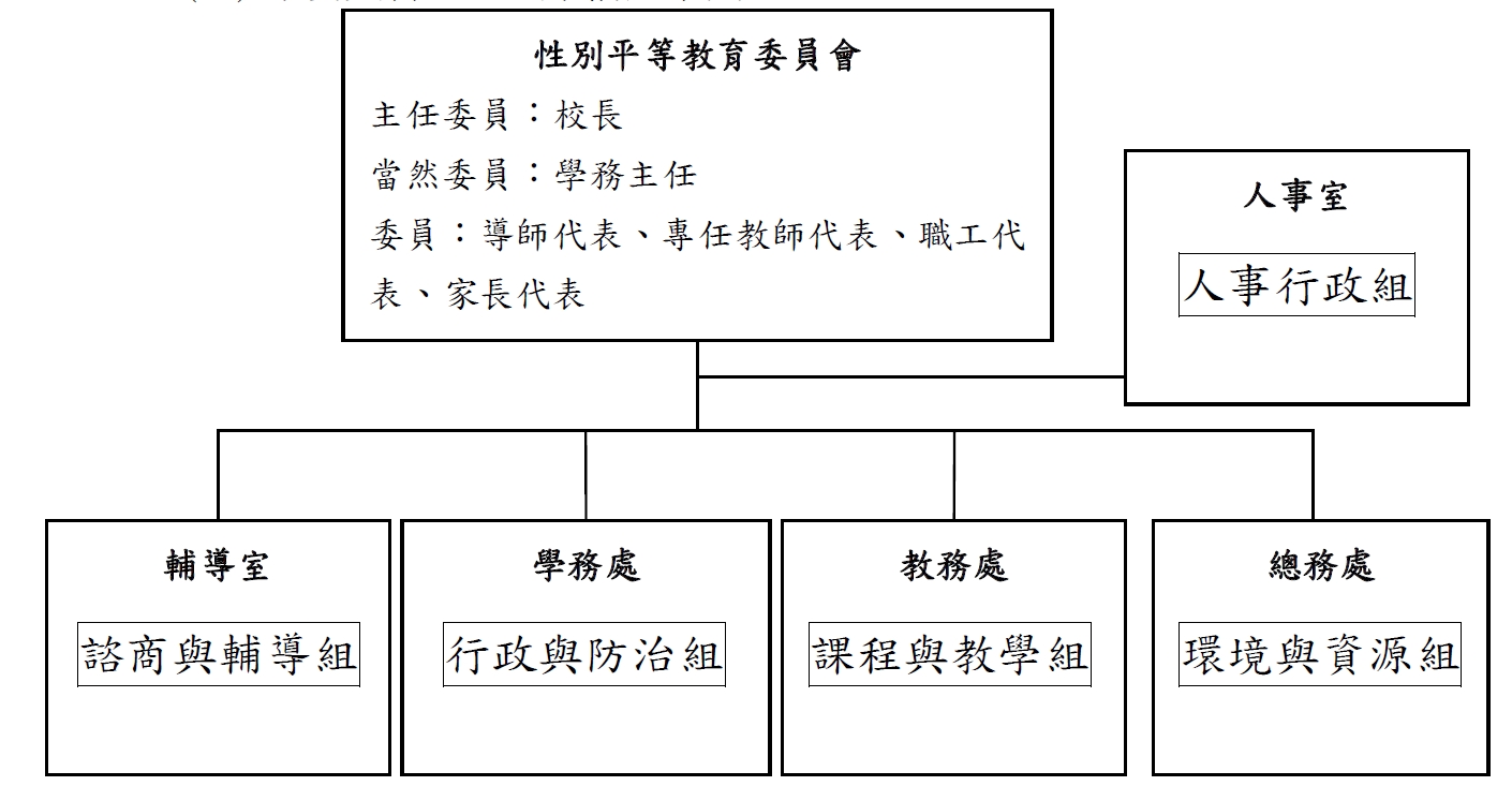 性平教育委員會組織圖