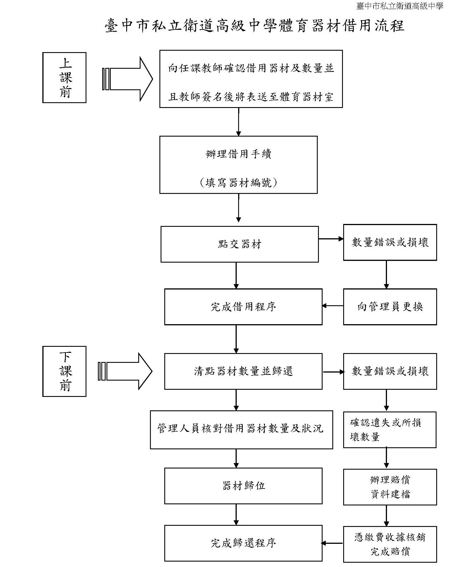臺中市私立衛道高級中學體育器材借用流程