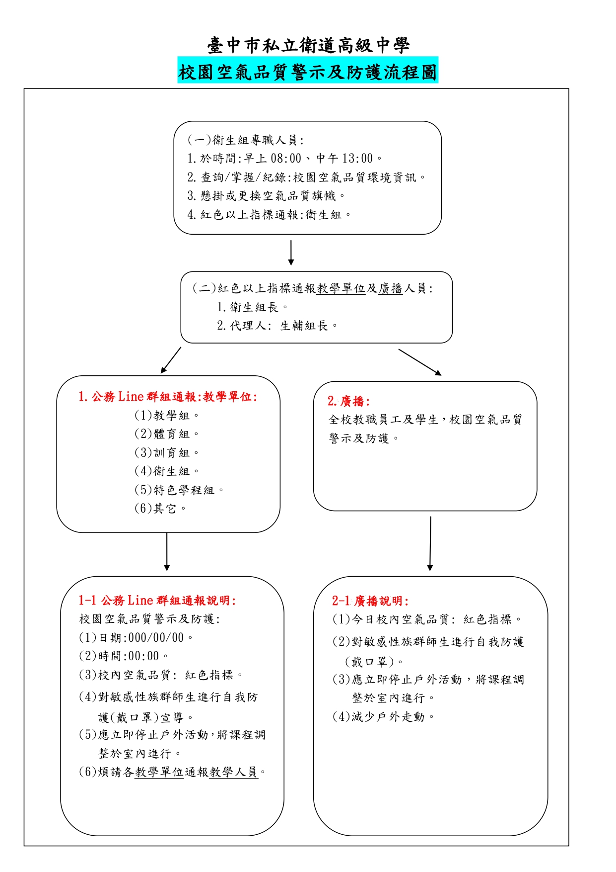 校園空氣品質警示及防護流程圖