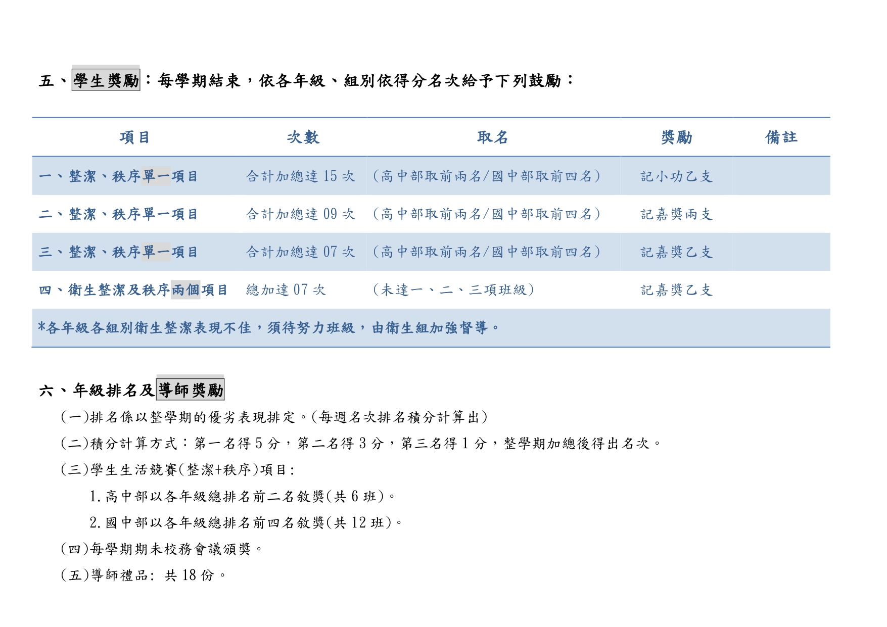 衛生整潔評分暨巡堂辦法05