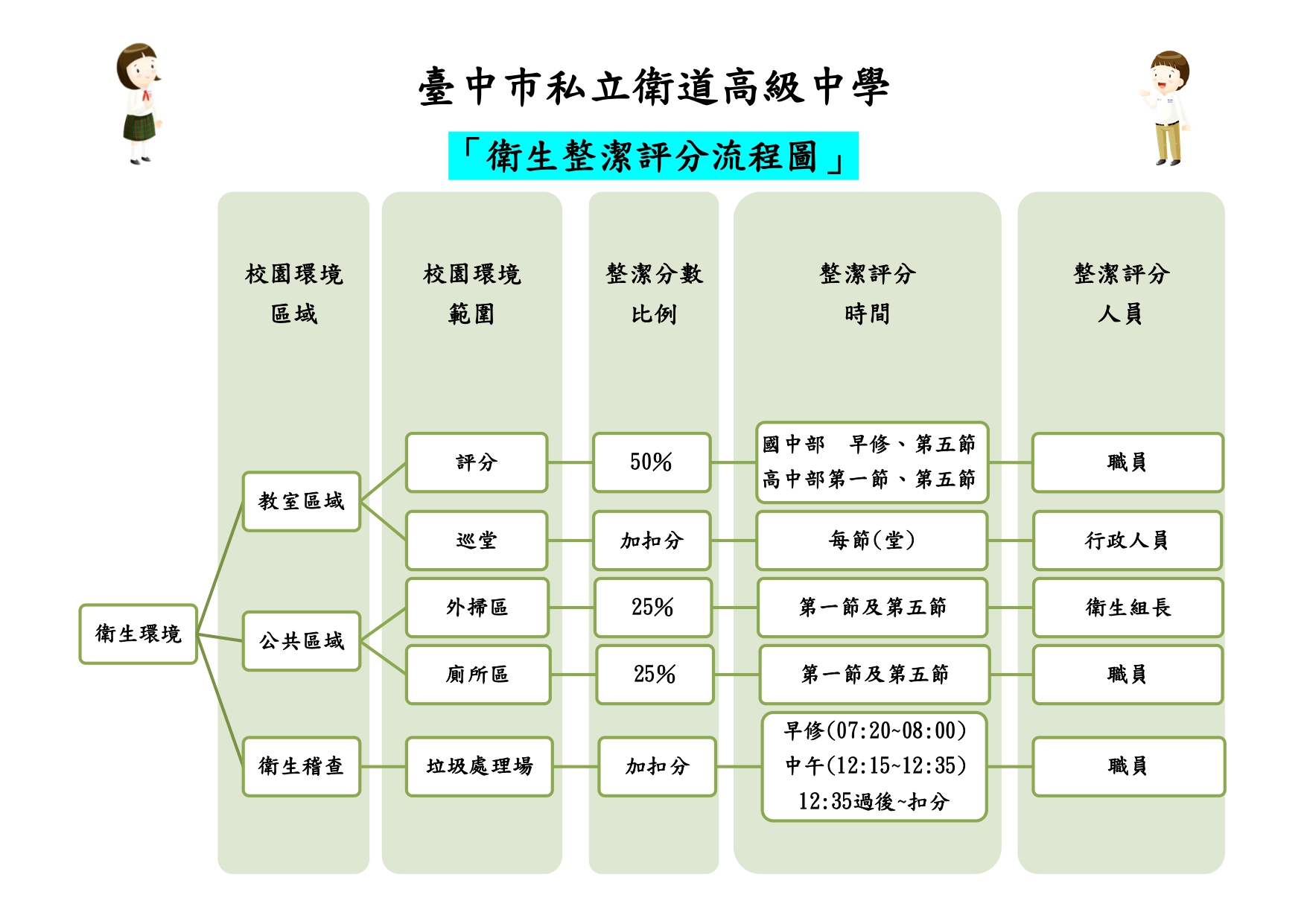 衛生整潔評分流程圖