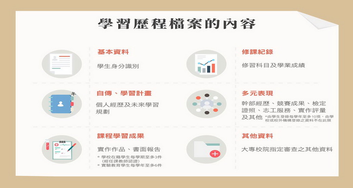 學習歷程檔案的內容